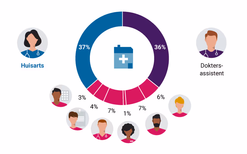 Capaciteit van de diverse medewerkers in de huisartsenpraktijk