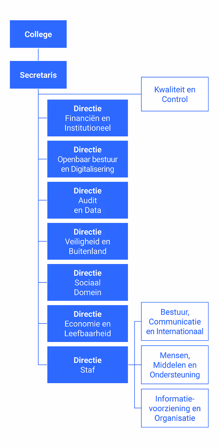 Organogram Rekenkamer
