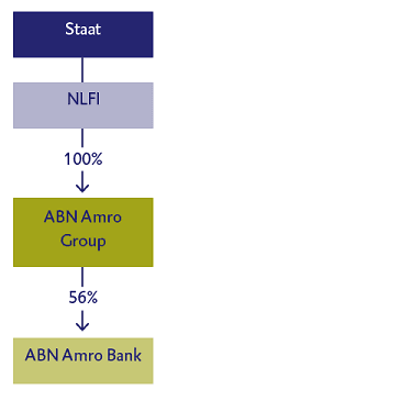 Deelneming Fortis ABN AMRO