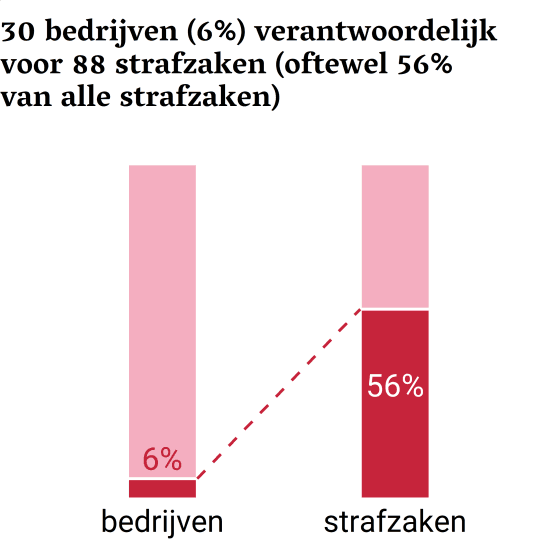 Figuur 2 Milieucriminaliteit