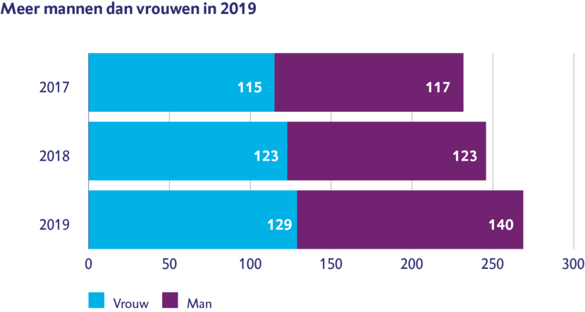 Meer mannen dan vrouwen in 2019