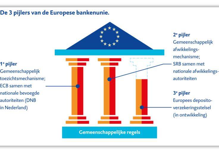 De 3 pijlers van de Europese bankenunie
