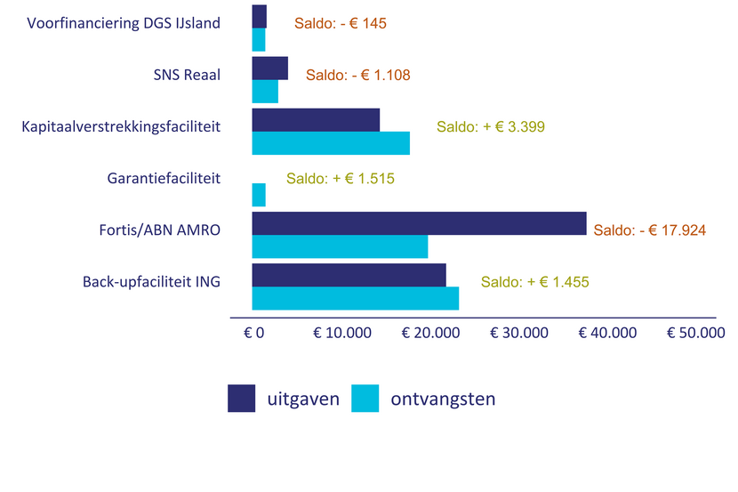 Uitgaven en ontvangsten interventies