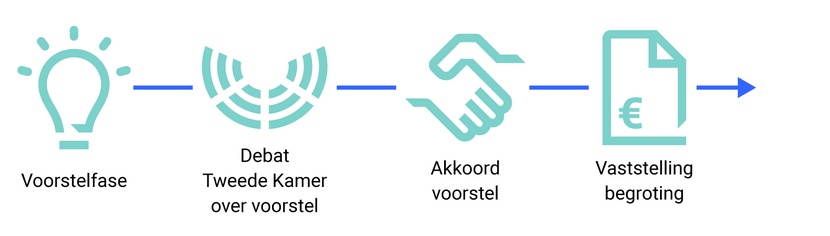 Budgetrecht parlement