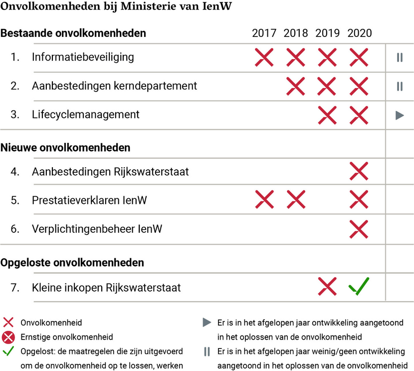 IenW onvolkomenheden