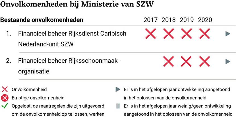 SZW onvolkomenheden