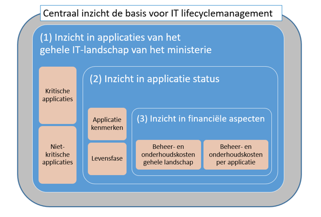 Centraal inzicht basis IT lifecyclemanage,emt