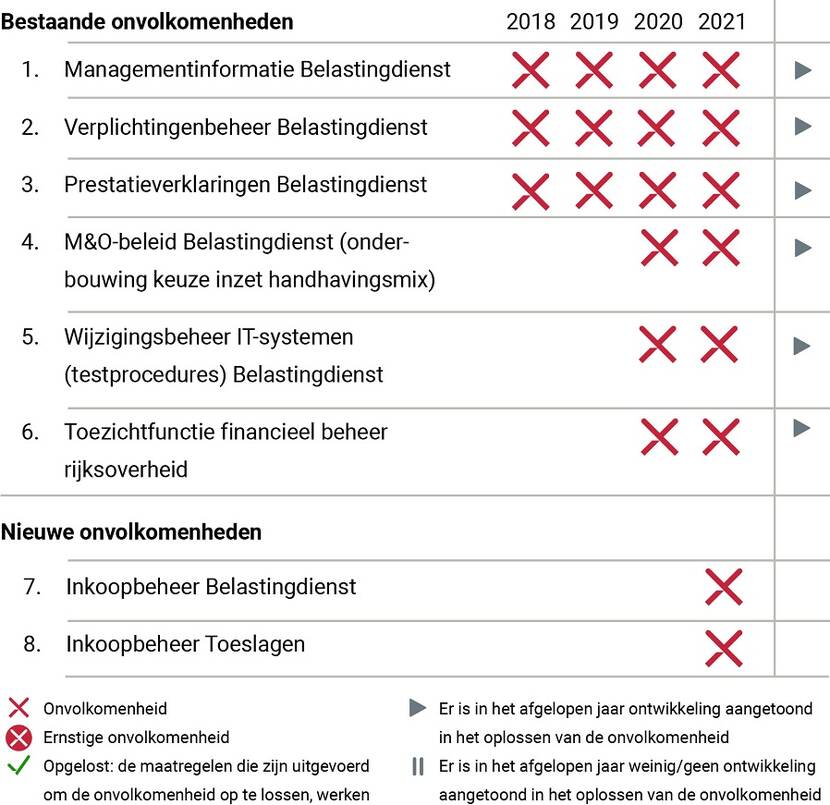 Onvolkomenheden Financien