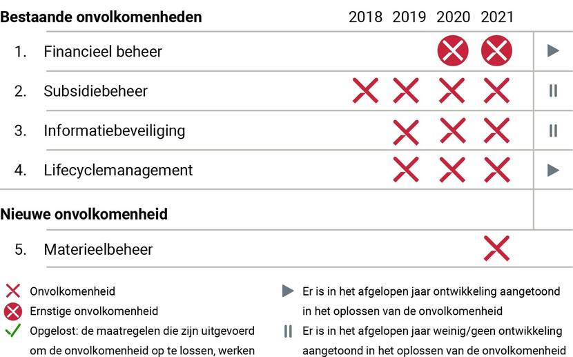 Onvolkomenheden VWS