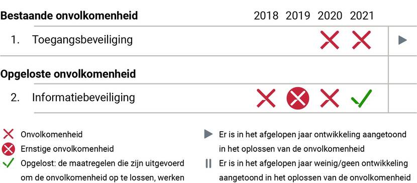 Onvolkomenheden BUZA