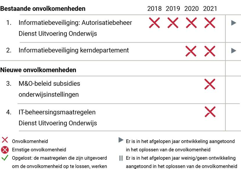 Onvolkomenheden OCW