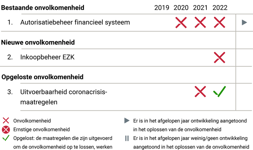 EZK Onvolkomenheden