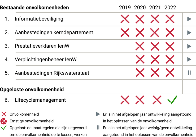 IenW onvolkomenheden