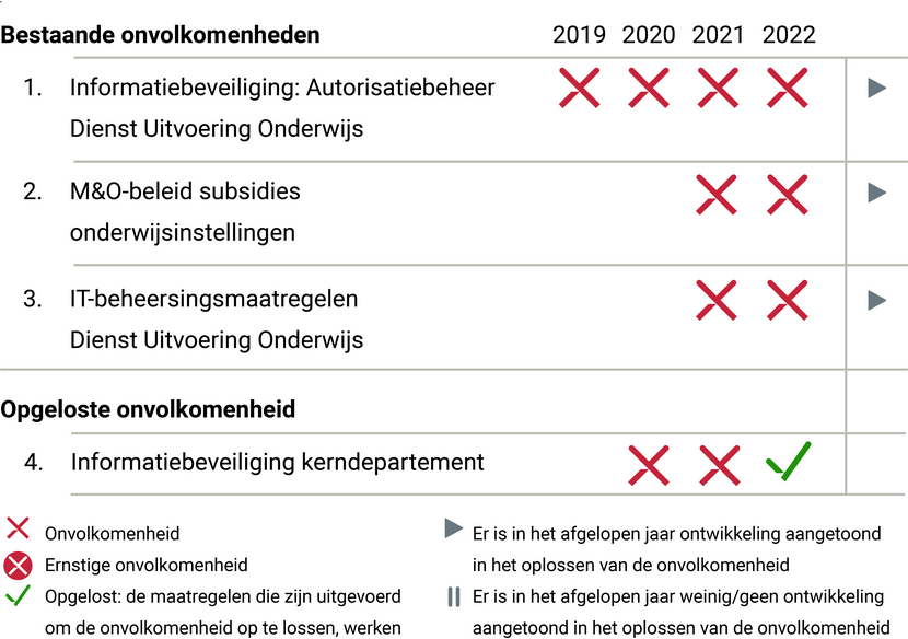 OCW Onvolkomenheden