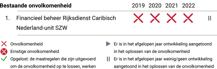 SZW Onvolkomenheden