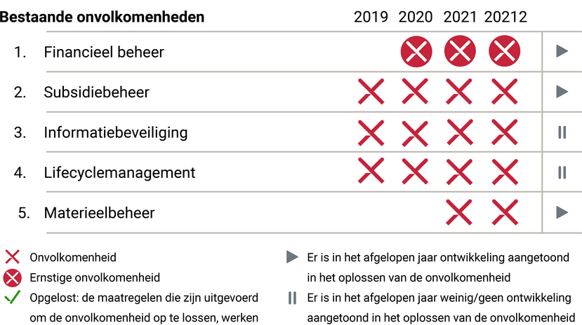 VWS Onvolkomenheden