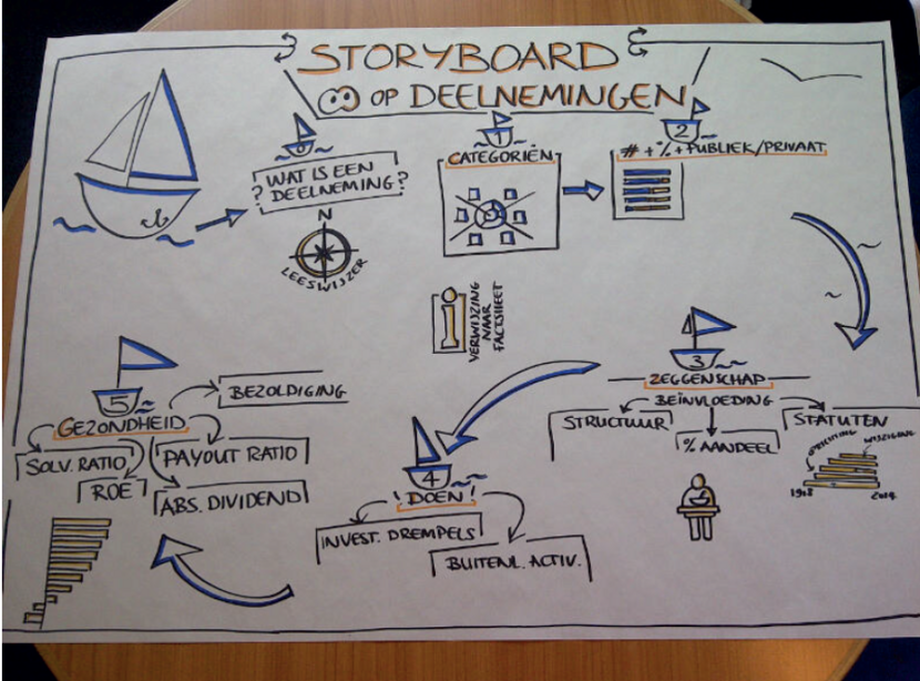 Gedetailleerd storyboard met de route van design naar audit