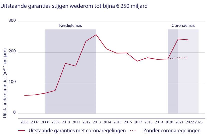 Grafiek uitstaande garanties