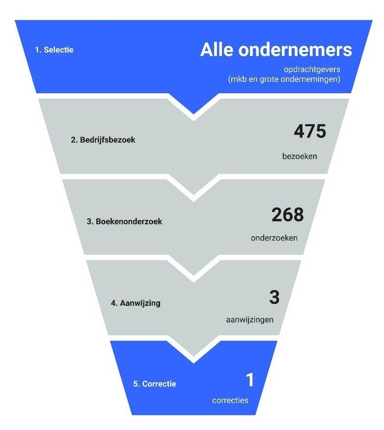 Figuur introtekst focusonderzoek