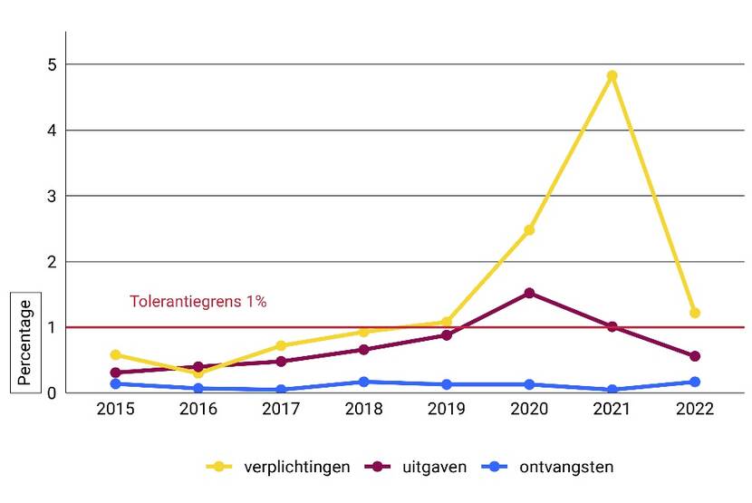 Figuur hoofdpersbericht VO 2022