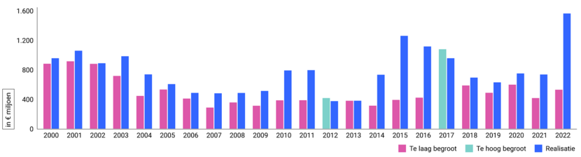 Figuur 8 rapport asielzoekers