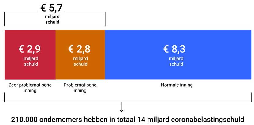 Figuur rapport coronabelastingschulden