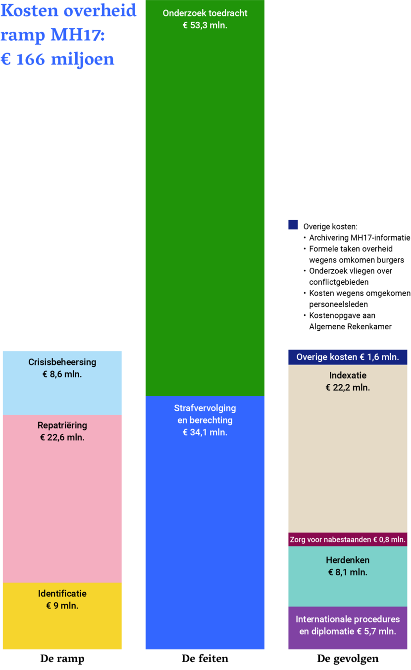Figuur MH17 - Totale kosten overheid ramp MH17: 167 miljoen euro. Aangaande de ramp: crisisbeheersing 8,6 miljoen euro, repatriëring 22,6 miljoen euro en identificatie 9 miljoen euro. Aangaande de feiten: onderzoek toedracht 53,3 miljoen euro en strafvervolging en berechting 341,1 miljoen euro. Aangaande de gevolgen: overige kosten 1,6 miljoen euro, indexatie, 22,2 miljoen euro, zorg voor nabestaanden 0,8 miljoen euro, herdenken 8,1 miljoen euro, internationale procedure en diplomatie 5,7 miljoen euro.  Onder overige kosten vallen: archivering MH17-informatie, formele taken overheid wegens omkomen burgers, onderzoek vliegen over conflictgebieden, kosten wegens omgekomen personeelsleden en kostenopgave aan Algemene Rekenkamer.