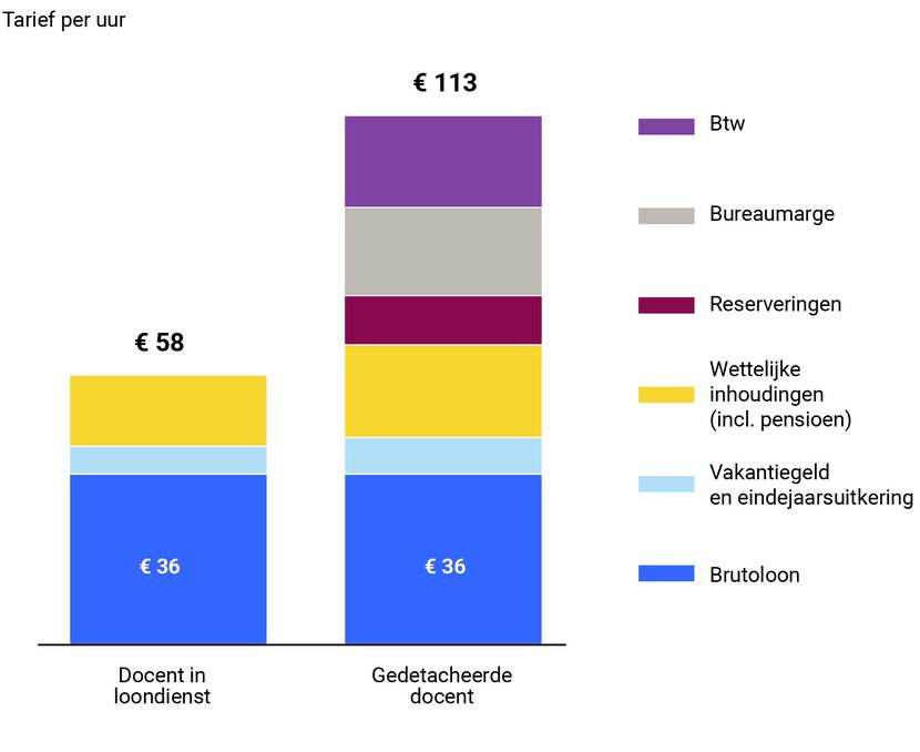 Figuur rapport Focus op inhuur docenten