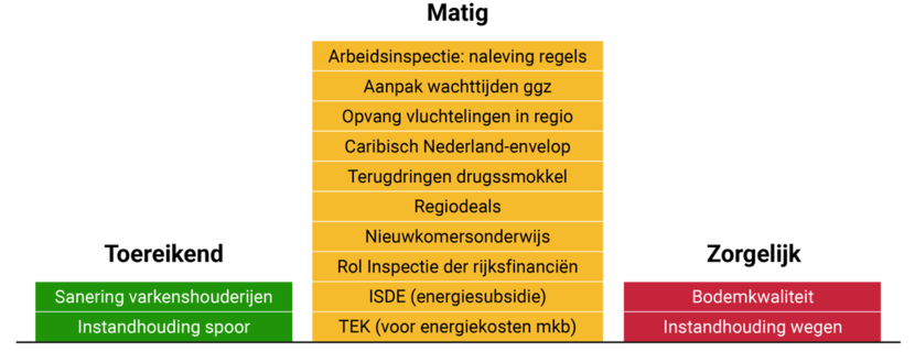 Figuur Resultaten beleid in presentatie