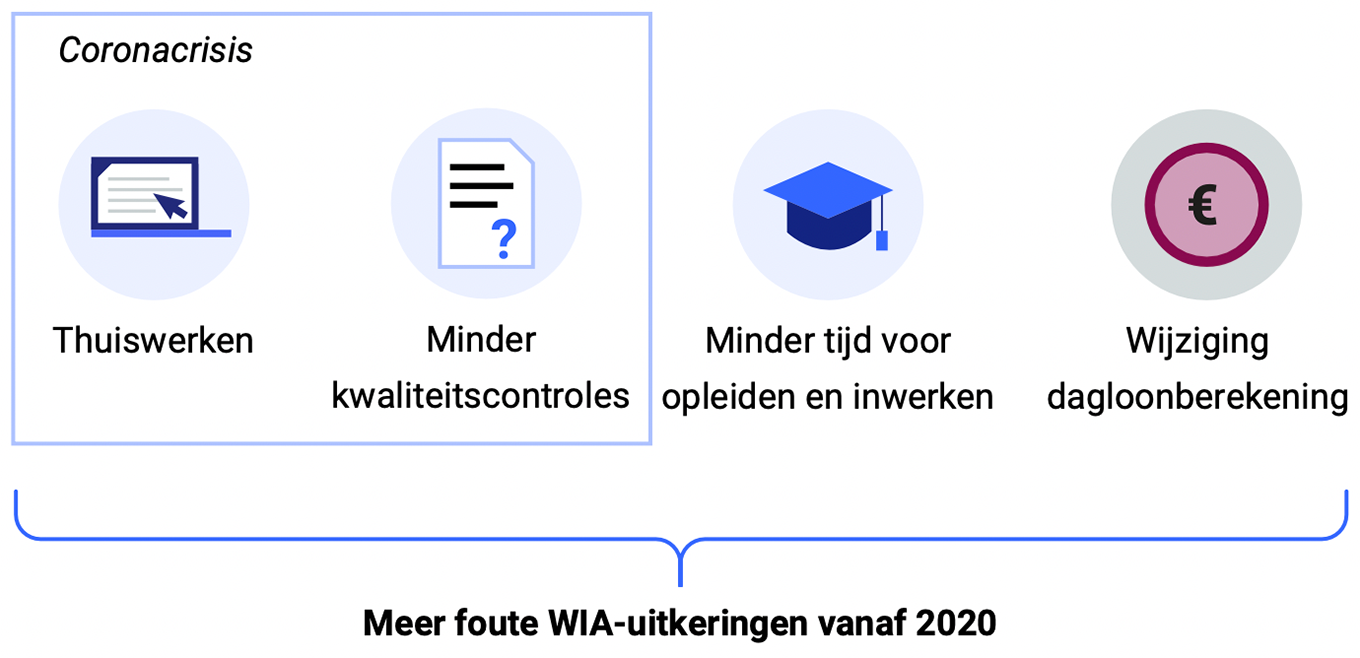 Sociale zekerheid en voorzieningen | Algemene Rekenkamer